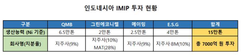 에코프로의 인도네시아 모로왈리 산업단지(IMIP) 투자 현황. 에코프로 제공