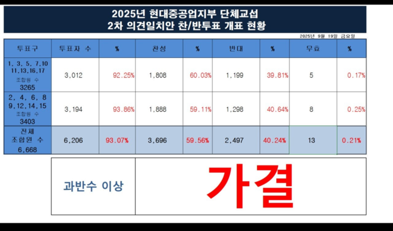 현대중공업 노조 2025년 임금협상 2차 잠정합의안 찬반투표 결과