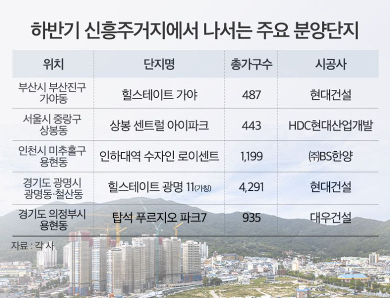 하반기 신흥주거지에서 나서는 주요 분양단지.