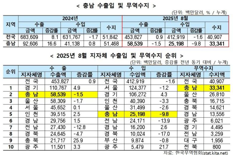 충남 수출입·무역수지 및 8월 지자체 수출입·무역수지 순위