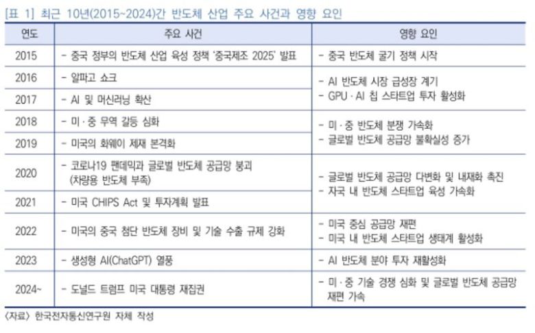 최근 10년간 반도체 산업 주요 사건과 영향 요인 표. 정보통신기획평가원 제공