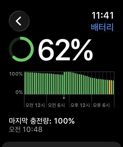 8일 오전 10시 48분 완충 상태였던 애플워치 11 배터리가 이날 오후 11시 41분 62% 남아 있다. 시간당 약 3% 소진됐다. 사진=박성현 기자