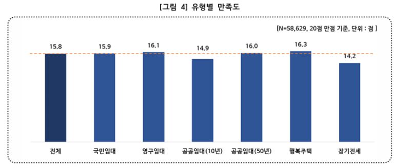 주택 공급유형별 만족도 조사 결과 그래프. 복기왕 의원실 제공