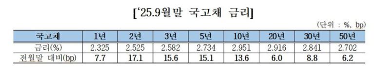 금융투자협회 제공.