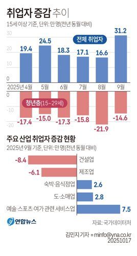 국가데이터처(옛 통계청)가 17일 발표한 9월 고용동향. 연합뉴스