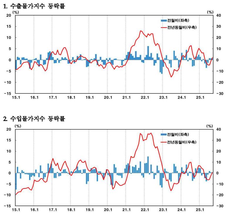 한국은행 제공.