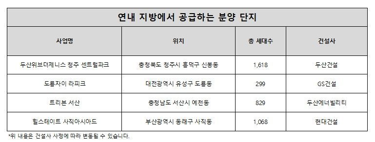 연내 지방에서 공급하는 분양 단지
