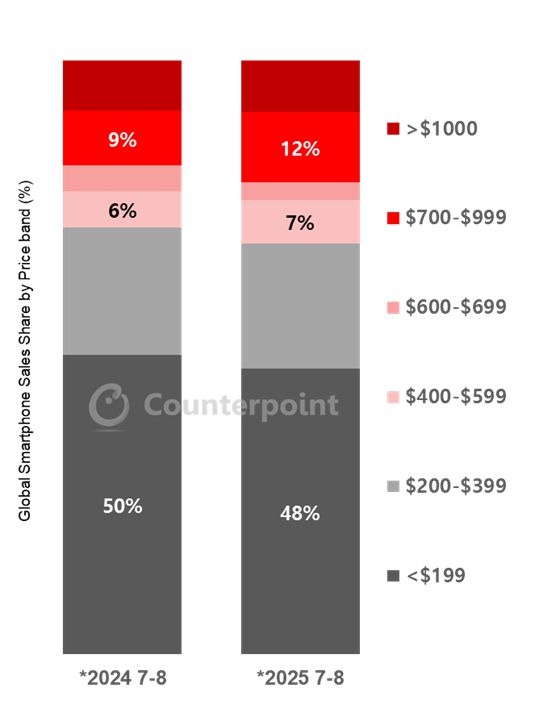 전세계 월간 스마트폰 가격대별 판매량 비교. 카운터포인트리서치 제공