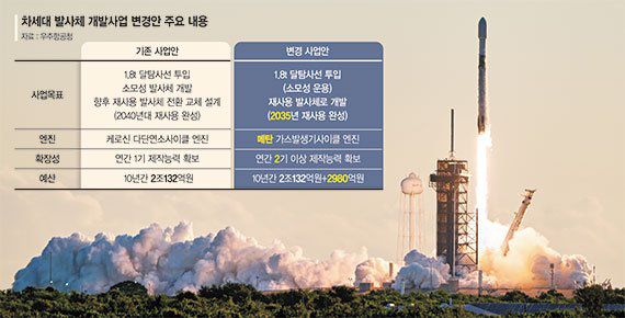 지난 9월 24일 스페이스 X가 개발한 대표적 재사용 발사체인 팰컨9이 미국 플로리다주 케이프 커내버럴 캐네디 우주센터에서 이륙하고 있다. AFP뉴시스