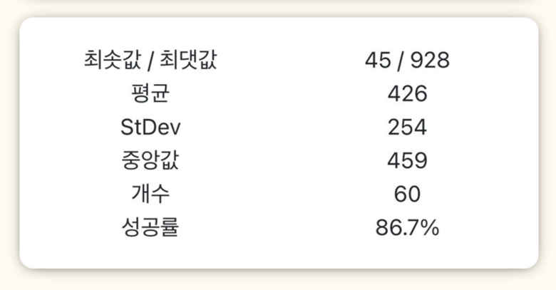 한 이용자가 셀룰러로 연결해 아이폰 17 프로를 사용할 때 나온 핑 테스트 결과를 아사모에 올린 것 캡처. 최솟값과 최댓값 차이가 커 불안정하다는 것을 보여준다.