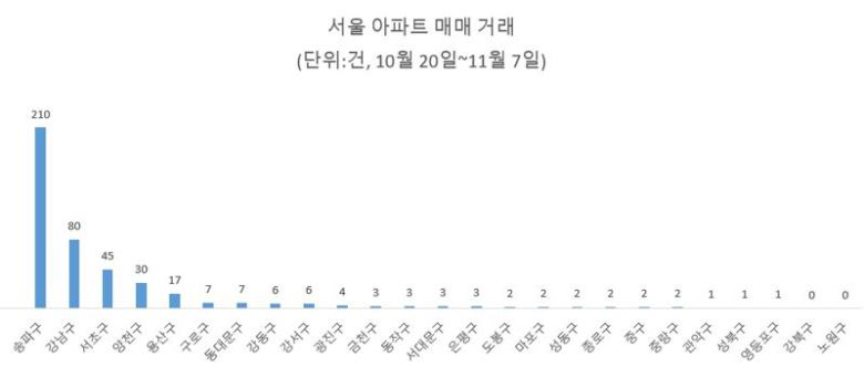 자료 : 국토교통부