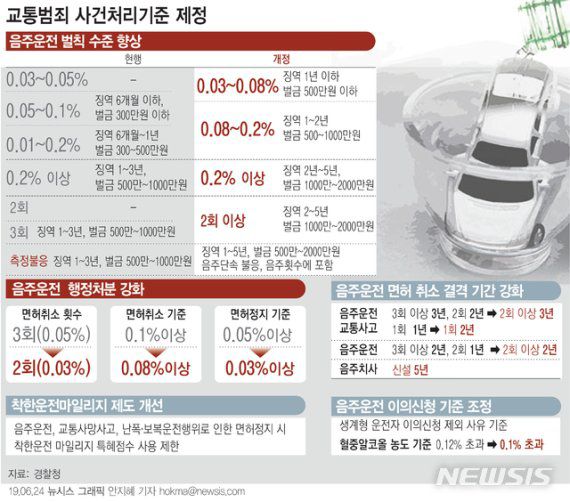 2018년 12월 개정된 도로교통법(윤창호법)에 따라 강화된 음주운전 처벌기준. 그래픽=뉴시스