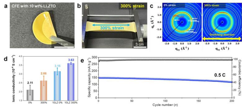 개발된 고분자 필름 전해질의 특성과 성능 그림. UNIST 제공