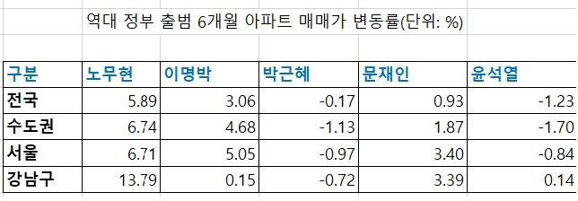 자료 : KB부동산