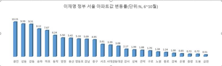자료 : KB부동산