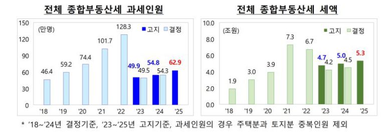 종합부동산세 현황. 기획재정부 제공