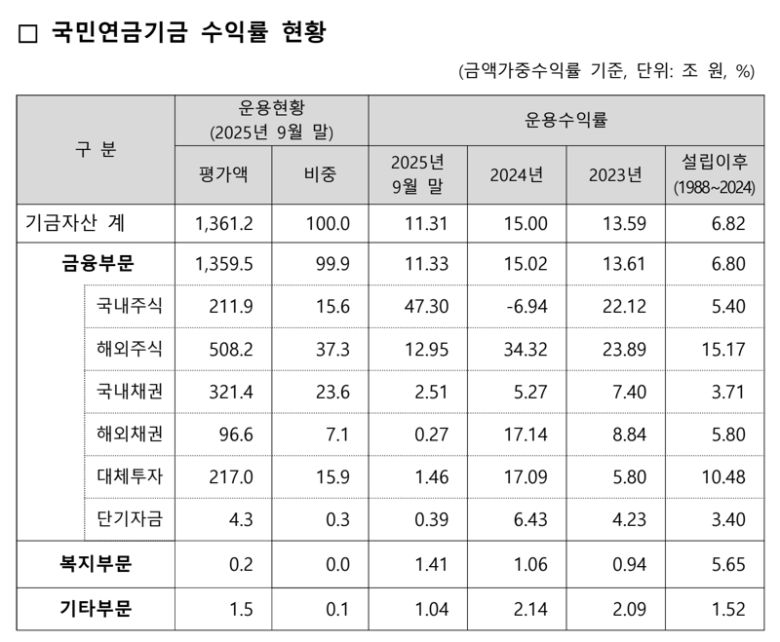 국민연금공단 기금운용본부 제공