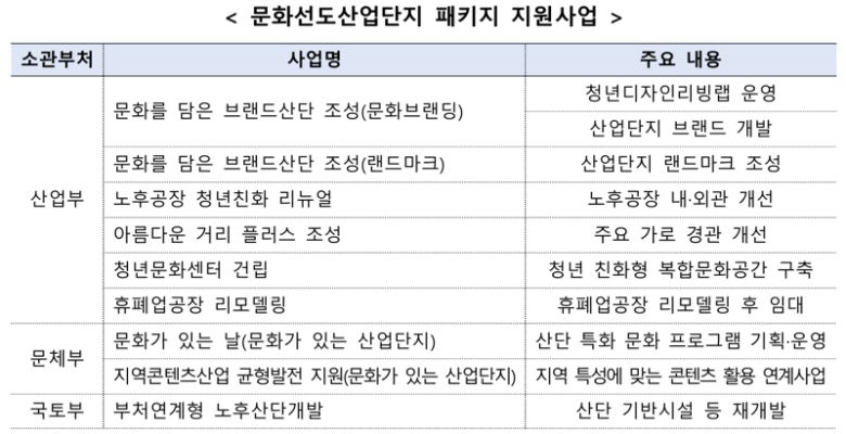 문화선도산업단지 패키지 지원사업 개요. 국토교통부 제공