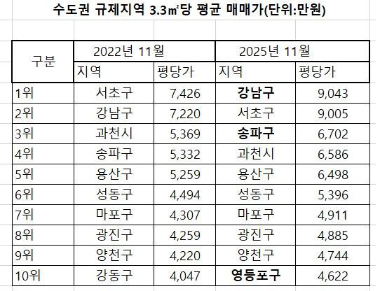 자료 : 부동산R114