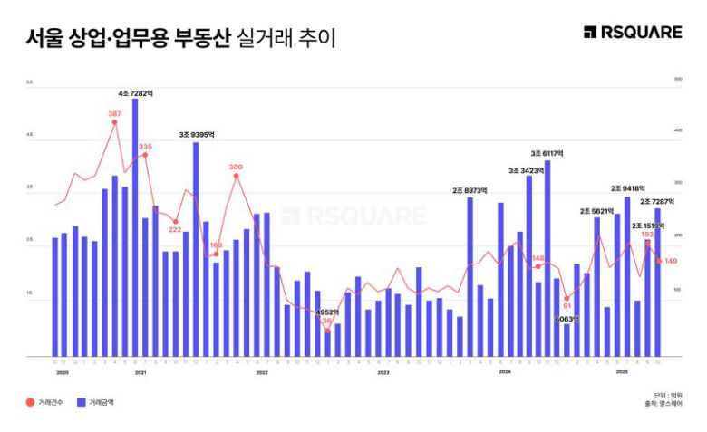 서울 상업·업무용 부동산 실거래 추이. 알스퀘어 제공