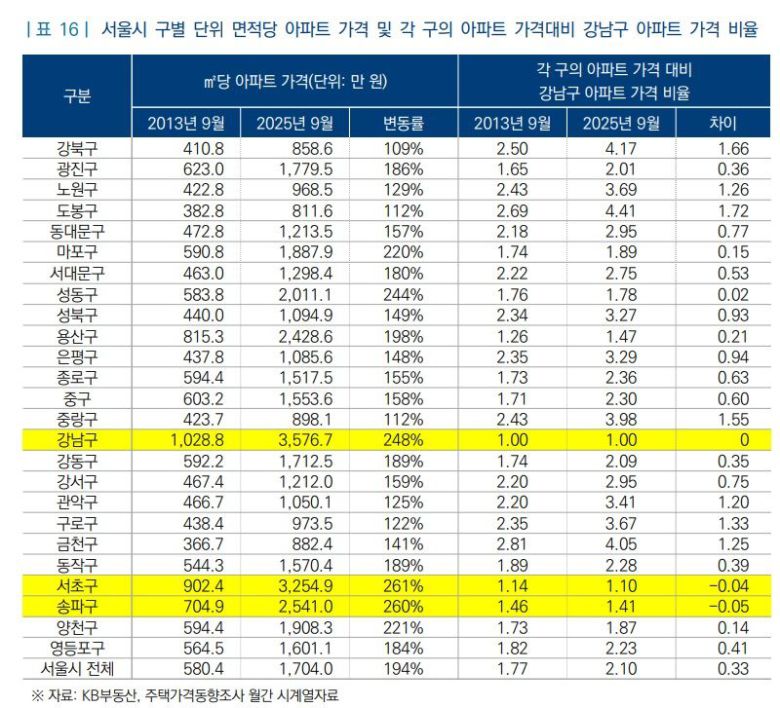 자료 : '10·15 주택시장 안정화 대책의 주요 내용과 과제' 보고서