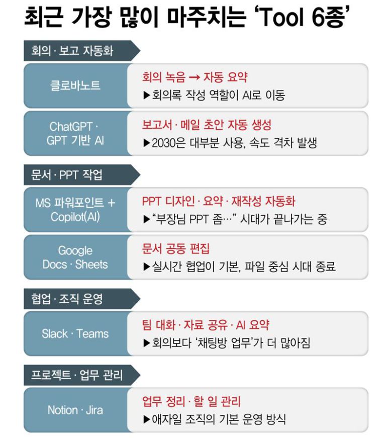 최근 가장 많이 마주치는 ‘업무 기술 6종' /그래픽=정기현 기자