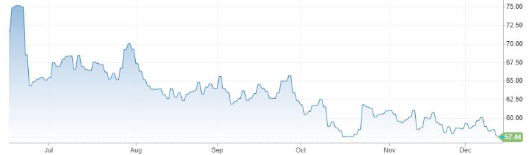 미국 서부텍사스산원유(WTI) 가격 추이. 단위: 달러/배럴. 자료: CNBC