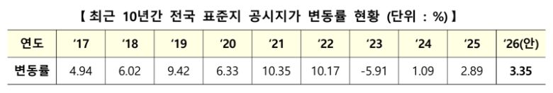 최근 10년간 전국 표준지·표준주택 공시가격 변동률 현황. 국토교통부 제공