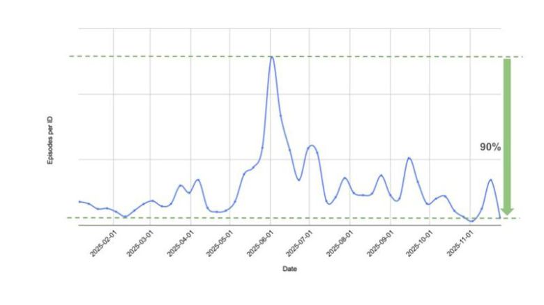 불법 유출 시도 계정당 평균 대여 유료 회차 수 변화. 네이버웹툰 제공