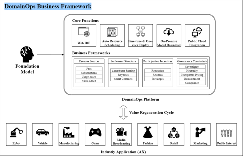 도메인옵스 기반 AI 거버넌스 비즈니스 프레임워크 개념도. NC AI 제공