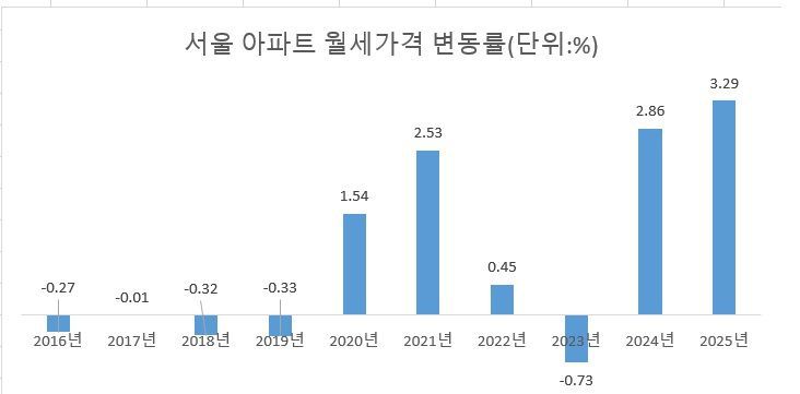 주: 25년은 1~11월 자료 : 한국부동산원