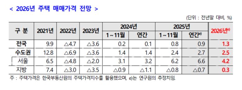 2026년 주택 매매가격 전망. 주택산업연구원 제공