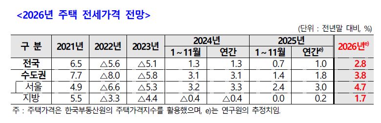 2026년 주택 전세가격 전망. 주택산업연구원 제공