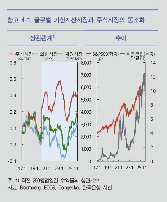 글로벌 가상자산시장과 주식시장의 동조화.한은 제공 /사진=파이낸셜뉴스 사진DB