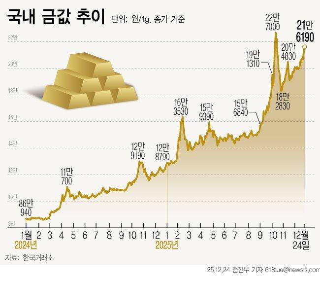 [서울=뉴시스] 국내 금값은 1돈(3.75g) 매입 시세가 100만원을 눈앞에 두고 있다. 24일 한국금거래소에 따르면 KRX금시장에서 1㎏짜리 금 현물의 1g당 가격은 21만5630원을 기록했다. (그래픽=전진우 기자) 618tue@newsis.com <저작권자ⓒ 공감언론 뉴시스통신사. 무단전재-재배포 금지.> /사진=뉴시스화상