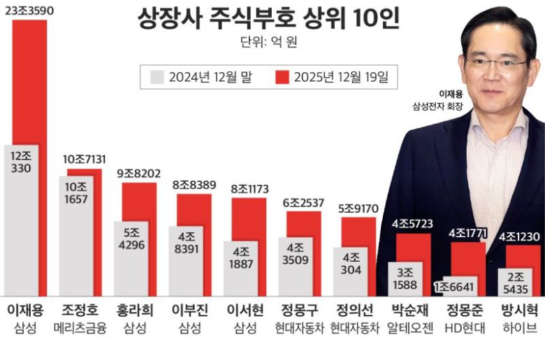 상장사 주식부호 상위 10인./출처=CEO스코어 제공