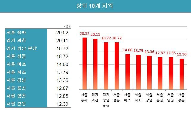 자료 : 한국부동산원