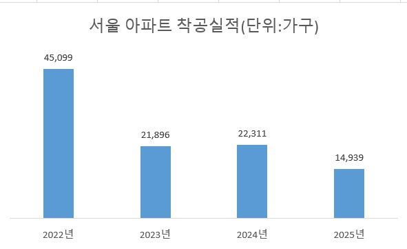 주: 25년은 1~10월 자료 : 국토교통부