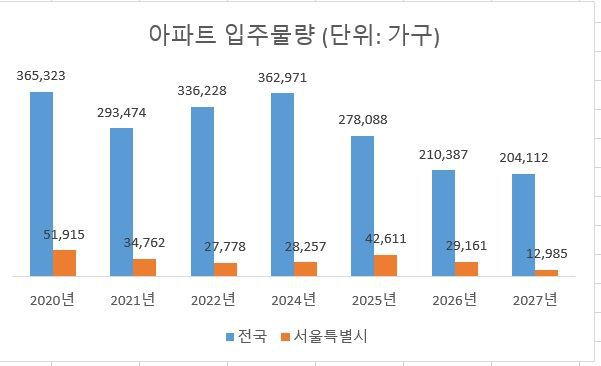 자료 : 부동산r114