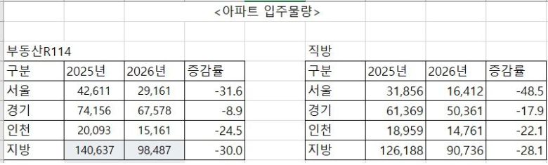 자료: 부동산R114·직방