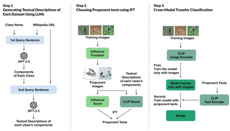 대형언어모델(LLM)을 활용한 데이터 설명문 생성 및 선별·학습 과정 개요. UNIST 제공