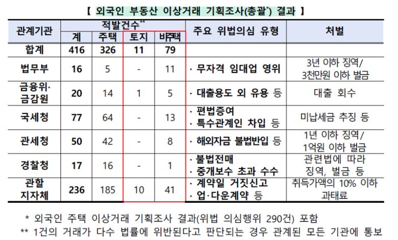 외국인 부동산 이상거래 기획조사 총괄 결과. 국토부 제공