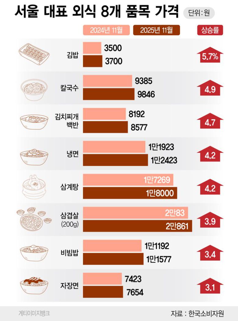 서울 대표 외식 8개 품목 가격 /그래픽=정기현 기자