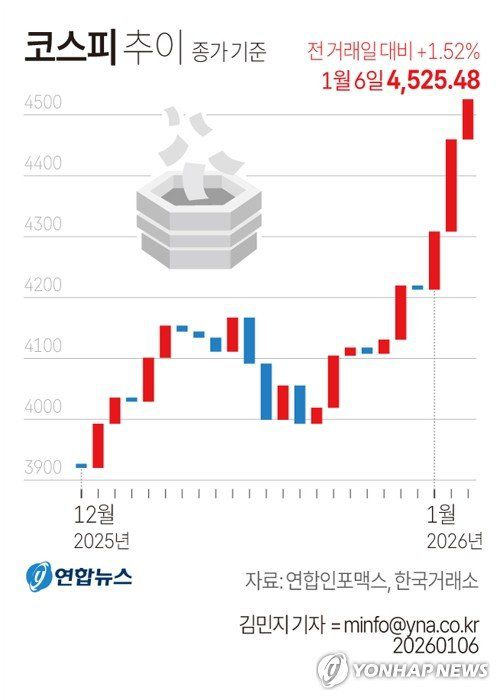 코스피지수 추이. 사진=연합뉴스