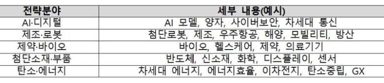 딥테크 챌린지 프로젝트(DCP) '생태계 혁신형'.