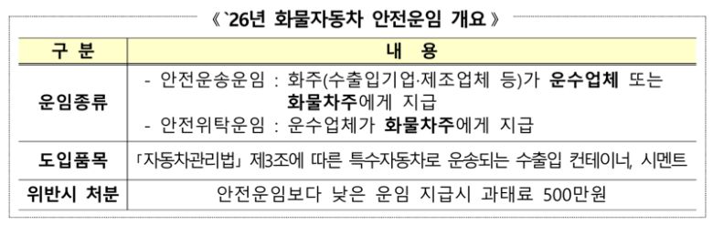 2026년 화물자동차 안전운임 개요. 국토교통부 제공