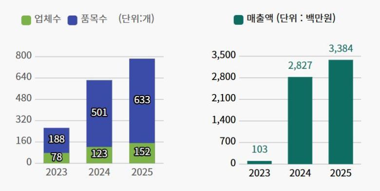 전남 강진군은 지난 2024년 '반값여행' 시행 이후 지역 소상공인들의 온라인 매출이 무려 34배 증가했다고 7일 밝혔다. 강진군 제공