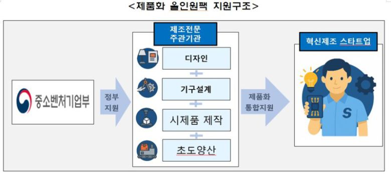 제품화 올인원팩 지원 구조