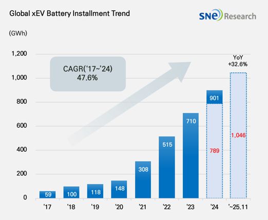 SNE리서치 제공.