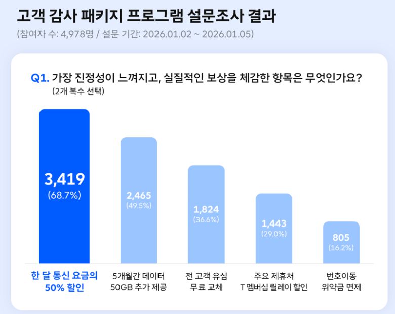 SK텔레콤 고객 감사 패키지 프로그램 설문조사 결과. SK텔레콤 뉴스룸